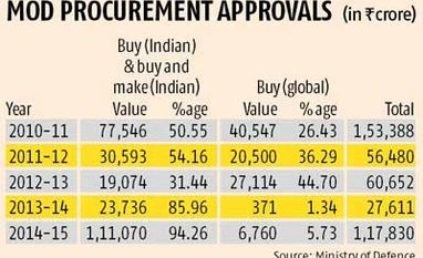 Ministry of defence targets 70% indigenisation by 2027 Ministry of defence targets 70% indigenisation by 2027