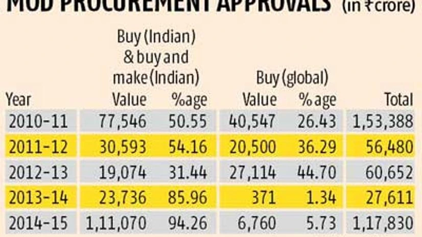 Ministry of defence targets 70% indigenisation by 2027 Ministry of defence targets 70% indigenisation by 2027
