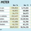 Domestic passenger car sales jump 10% in November