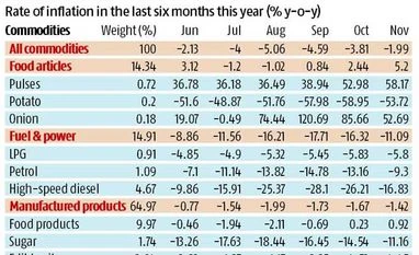 Wholesale prices drop for 13th straight month in November Wholesale prices drop for 13th straight month in November