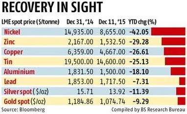 Base metals likely to see recovery Base metals likely to see recovery