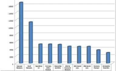 The cardio factor: An insight into heart disease Top 10 indications for cardiovascular clinical trials
