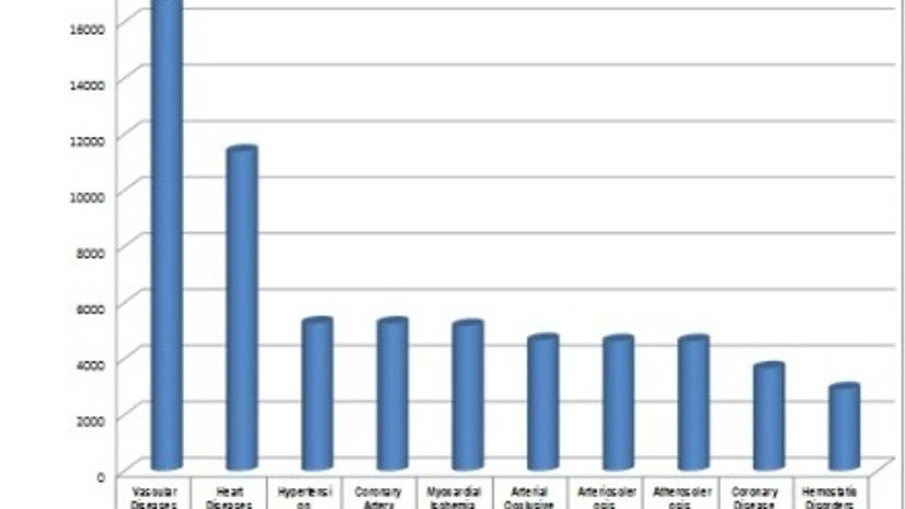 Top 10 indications for cardiovascular clinical trials Top 10 indications for cardiovascular clinical trials