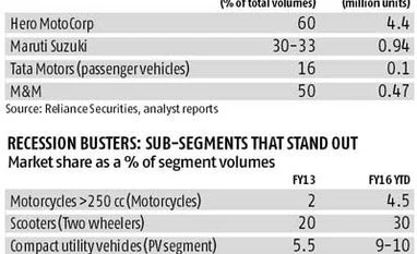 Automobiles: Near-term pain on rural weakness Automobiles: Near-term pain on rural weakness