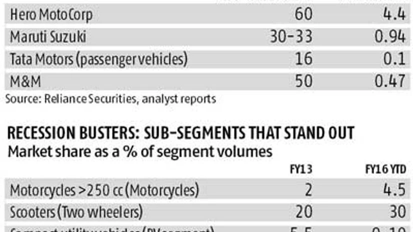 Automobiles: Near-term pain on rural weakness Automobiles: Near-term pain on rural weakness