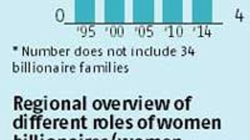 Number of women billionaires rises seven-fold in 20 years: UBS-PwC report Number of women billionaires rises seven-fold in 20 years: UBS-PwC report
