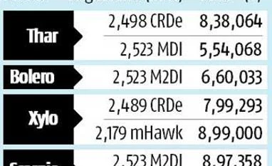 M&M shifts gear to meet engine norms M&M shifts gear to meet engine norms
