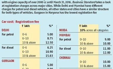 Diesel engine ban: SC order clears paths for registration of small cars Diesel engine ban: SC order clears paths for registration of small cars