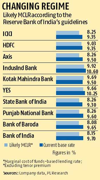 MCLR effect: Upto 160 basis points may fall in loan rates | Banking ...