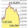 Turnover on exchanges dips to pre-Modi levels