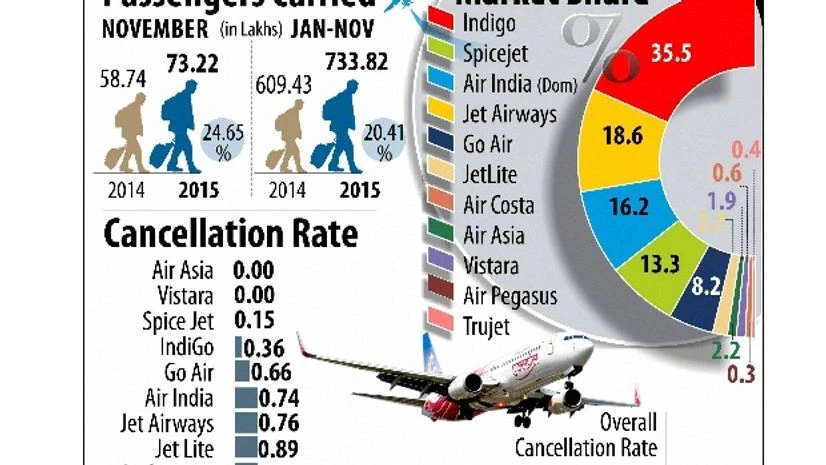 SpiceJet records highest seat factor among domestic airlines SpiceJet records highest seat factor among domestic airlines