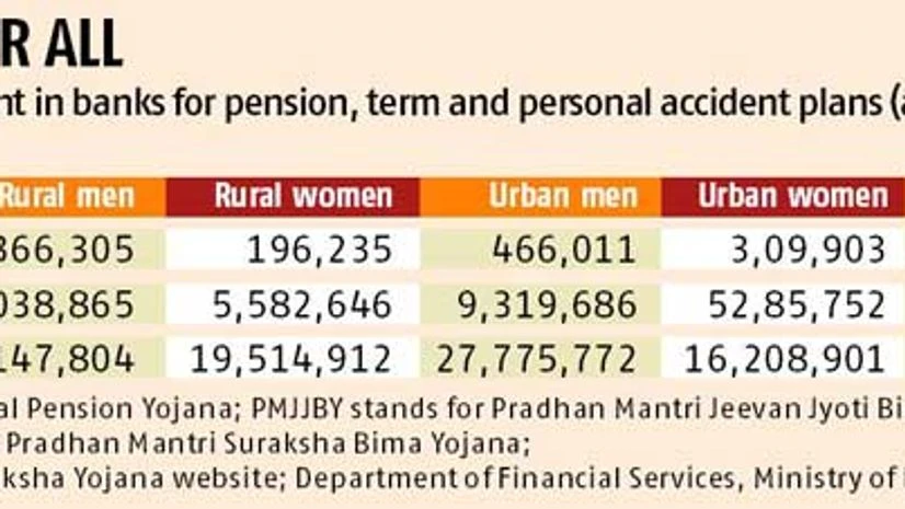 Enrolment in Jan Suraksha scheme touches 123 mn Enrolment in Jan Suraksha scheme touches 123 mn