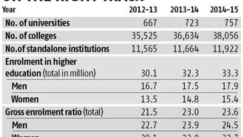 Gross enrolment ratio in higher education zooms Gross enrolment ratio in higher education zooms