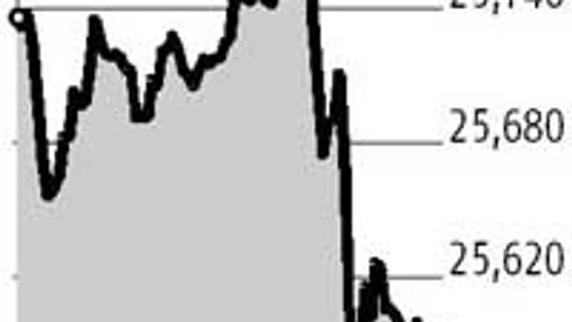 Sensex falls 145 pts in volatile trade Sensex falls 145 pts in volatile trade