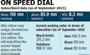 RCom, Aircel in talks to merge wireless biz RCom, Aircel in talks to merge wireless biz