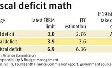 UDAY's shadow lengthens over states' fiscal deficit UDAY's shadow lengthens over states' fiscal deficit