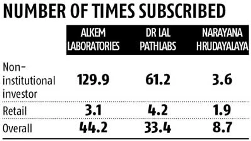 Alkem, Dr Lal IPOs spark off Rs 30,000 cr of broker loans Alkem, Dr Lal IPOs spark off Rs 30,000 cr of broker loans