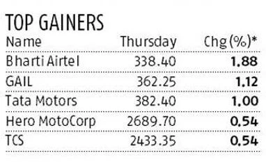 Sensex ends weaker, sees low volume Sensex ends weaker, sees low volume