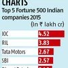 Fortune 500 India: IOC, RIL grab top 2 slots for 6th straight year