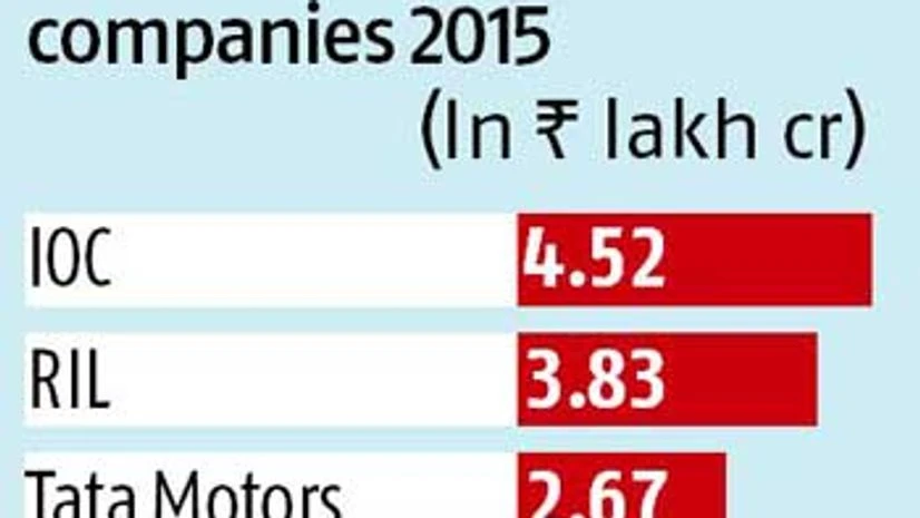 Fortune 500 India: IOC, RIL grab top 2 slots for 6th straight year Fortune 500 India: IOC, RIL grab top 2 slots for 6th straight year