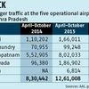 Traffic rise in old airports gives a boost to Andhra's plan to build 6 new runways