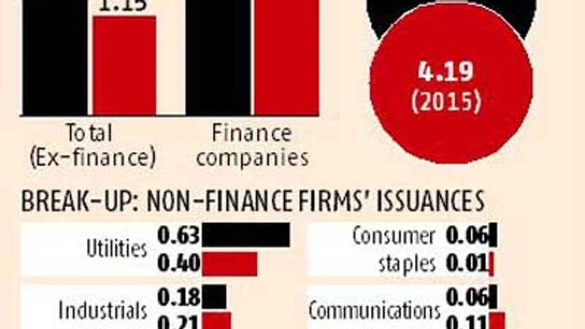 Indian firms enjoyed cheaper funds in 2015 Indian firms enjoyed cheaper funds in 2015