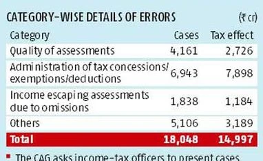 Private entities face CAG heat for Rs 2,700-cr tax anomalies Private entities face CAG heat for Rs 2,700-cr tax anomalies