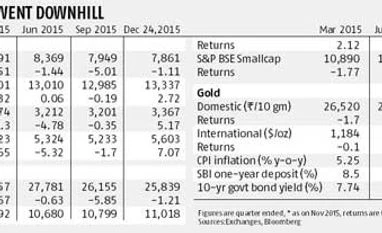Unhappy 2015 for investors Unhappy 2015 for investors