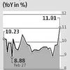 Credit growth continues to remain muted