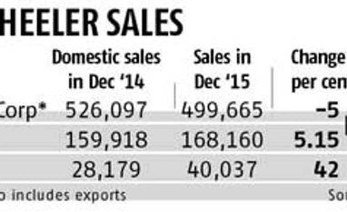Hero sees 5% fall, TVS sales grow 5% in December Hero sees 5% fall, TVS sales grow 5% in December
