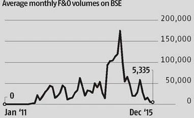 Derivative strategy for Nifty from Motilal Oswal Securities Equity derivative volumes on BSE slide to 4-year lows