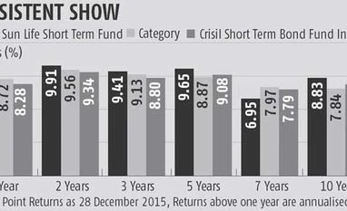 <b>Fund Pick:</b> Birla Sun Life Short Term Fund Fund Pick: Birla Sun Life Short Term Fund