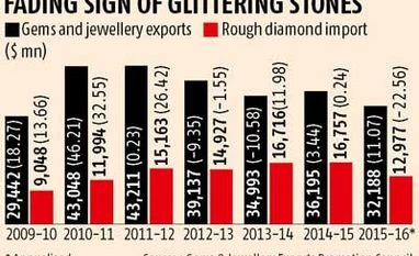 Jewellery exports may decline to six-year low Jewellery exports may decline to six-year low