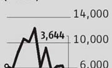 Mutual fund inflow in equity at 19-month low in December Mutual fund inflow in equity at 19-month low in December