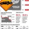 Govt to leapfrog to BS-VI from 2020