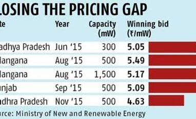 Govt to benchmark solar tariff lower Govt to benchmark solar tariff lower
