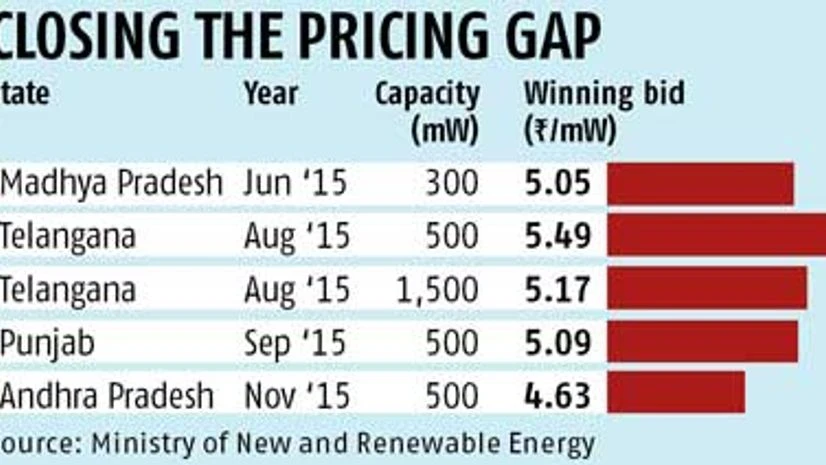 Govt to benchmark solar tariff lower Govt to benchmark solar tariff lower