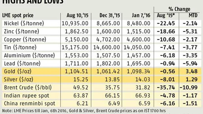 Base metals plunge on China worry Base metals plunge on China worry