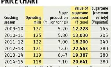 UP government to announce sugarcane price on January 12 UP government to announce sugarcane price on January 12
