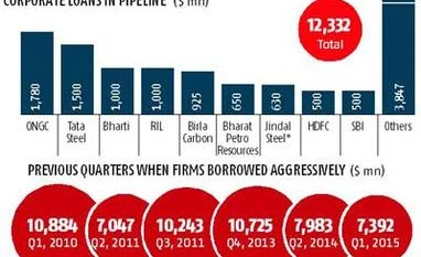 India Inc in record overseas fund-raising drive India Inc in record overseas fund-raising drive