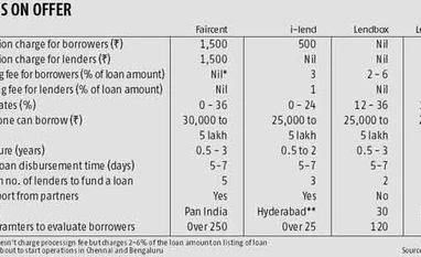 Take advantage of online lending platforms Take advantage of online lending platforms