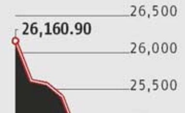 Global funds cut holdings, shares fall to 19-month low Global funds cut holdings, shares fall to 19-month low