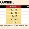 Brokers shut shop on falling volumes, compliance costs