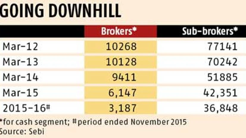 Brokers shut shop on falling volumes, compliance costs Brokers shut shop on falling volumes, compliance costs