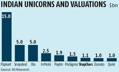 ShopClues gets fresh fund, valuation rises to $1.1 bn ShopClues gets fresh fund, valuation rises to $1.1 bn