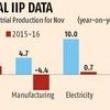 Industrial output contracts 3.2% in Nov