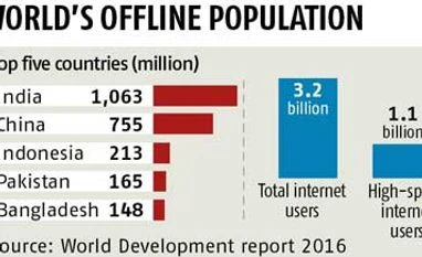 Digital expansion helps rich more than poor: World Bank report Digital expansion helps rich more than poor