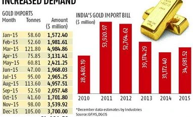 Gold import bill up 12%, reaches $35 bn in 2015 Gold import bill up 12%, reaches $35 bn in 2015