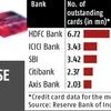 HDFC Bank grabs 52% share in credit card book size