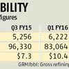 Strong gross refining margin to boost Reliance Industries' profit